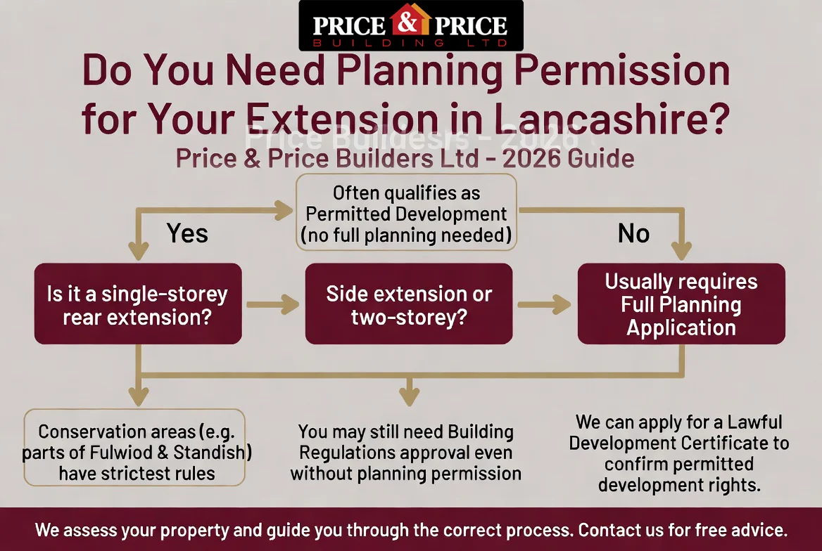The Ultimate Guide to Home Extensions in Lancashire 2026 - Info Graphic - Price and Price Building Ltd v1