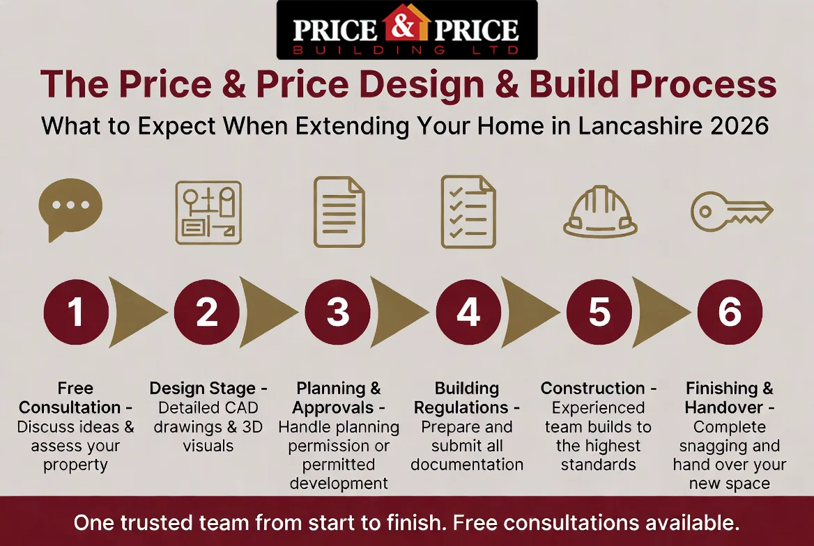 The Ultimate Guide to Home Extensions in Lancashire 2026 - Info Graphic - Price and Price Building Ltd v3